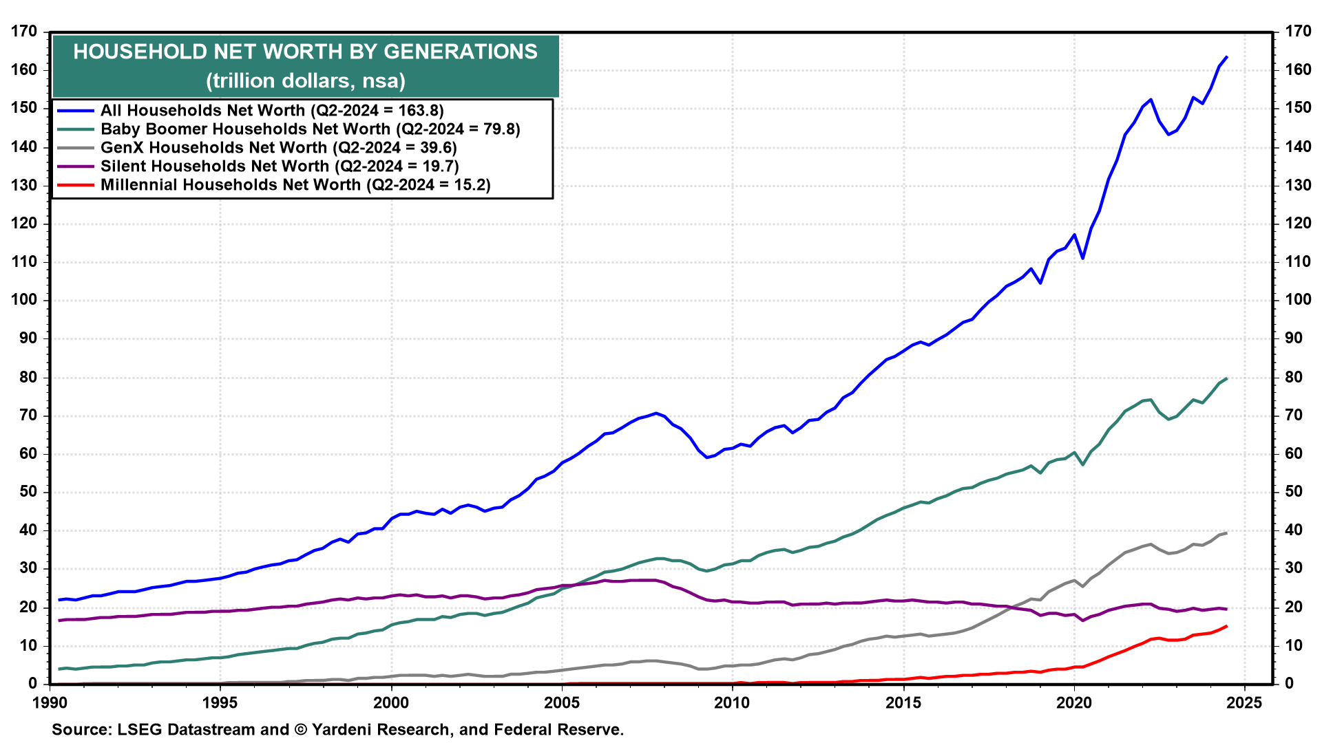 Nettovermögen der Haushalte nach Generationen