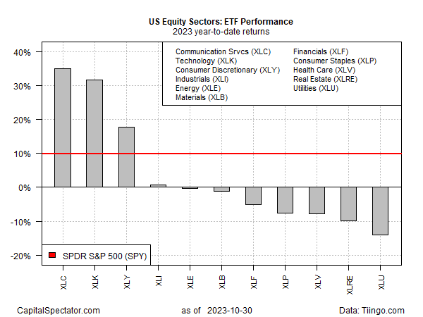 US Equity Sector  - Renditen seit Jahresbeginn