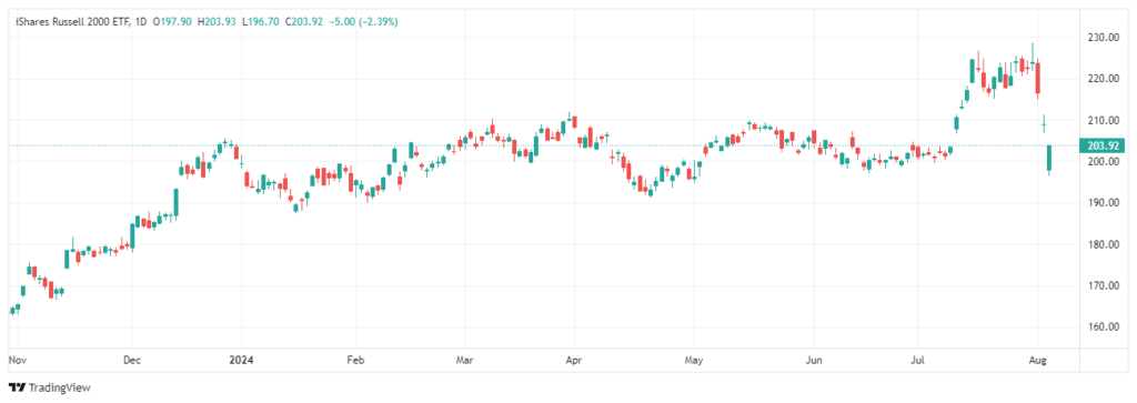 Russell 2000 ETF Tageschart