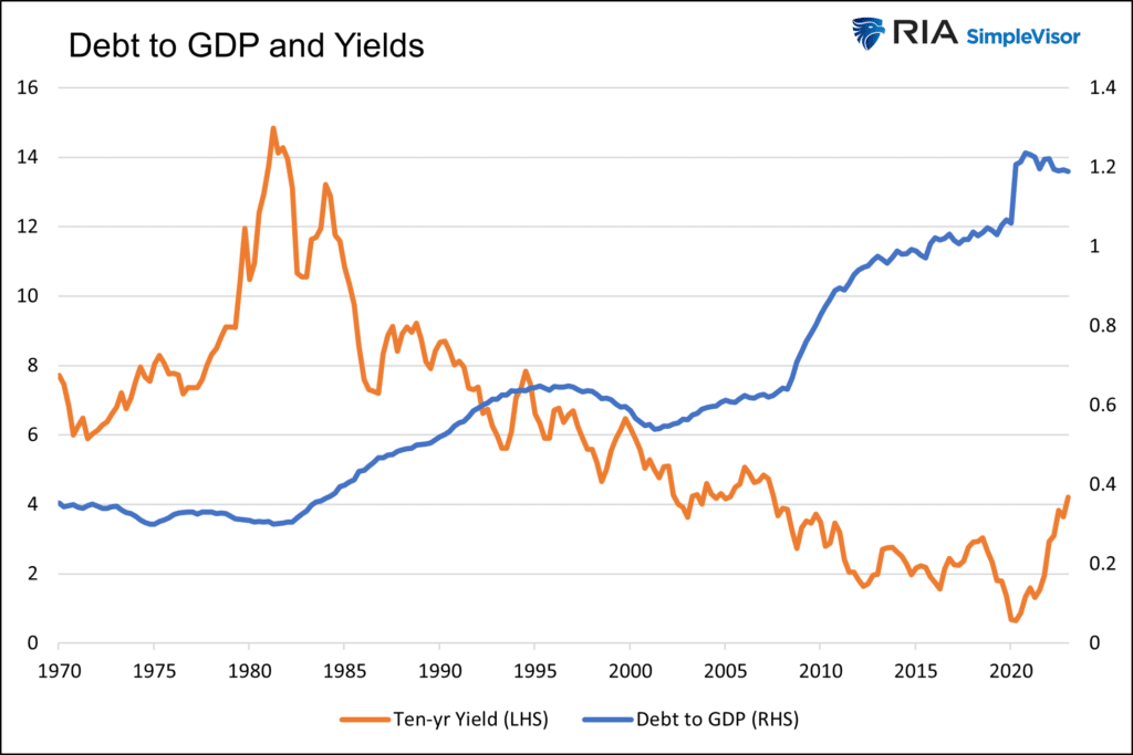 Verhältnis von Staatsschulden zum BIP und Renditen 