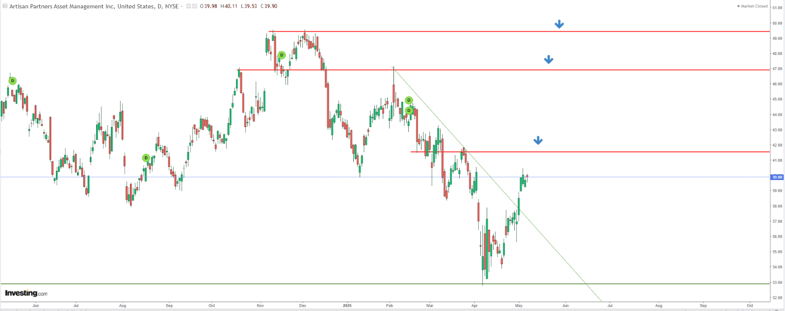Technische  Analyse zu Artisan Partners Asset Management