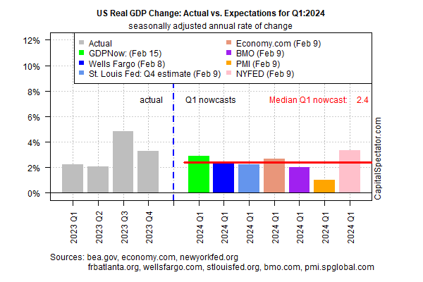 Veränderung des realen US-BIP