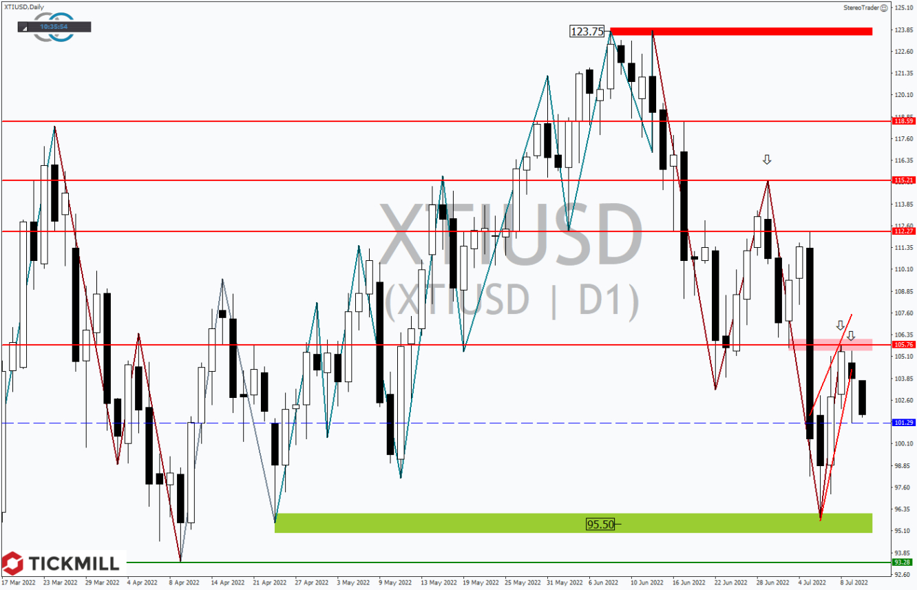 Tickmill-Analyse: WTI im Tageschart 