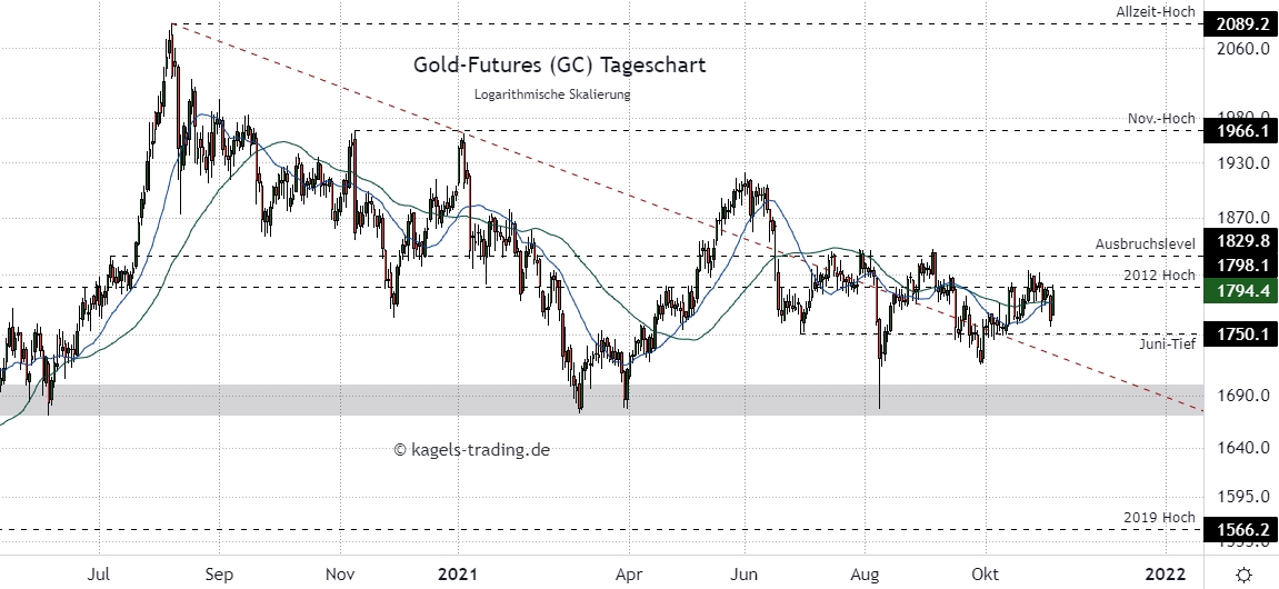 Gold Prognose im Tageschart