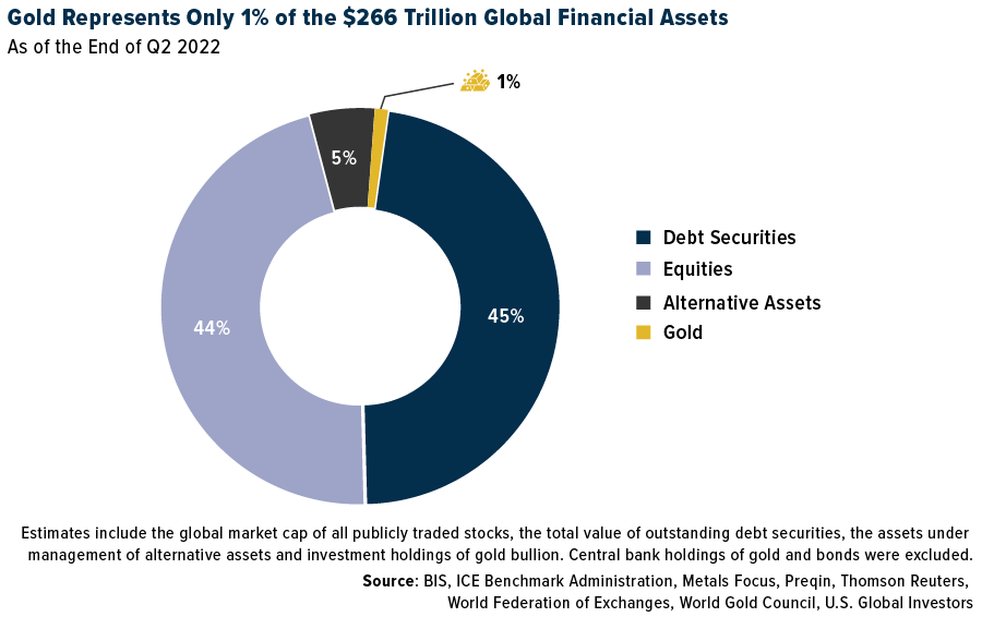Prozentualer Anteil von Gold am globalen Finanzvermögen