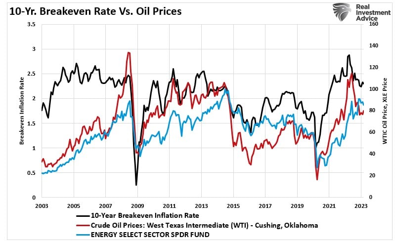 Breakeven-Raten und Ölpreise