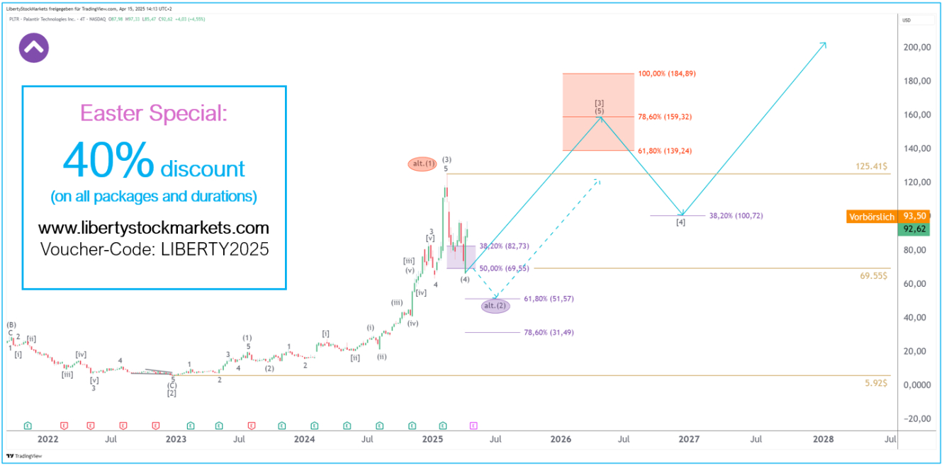 4-Tages-Chart von Palantir