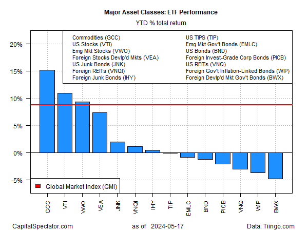 ETF Performance - seit 1.1. (Gesamtrendite)