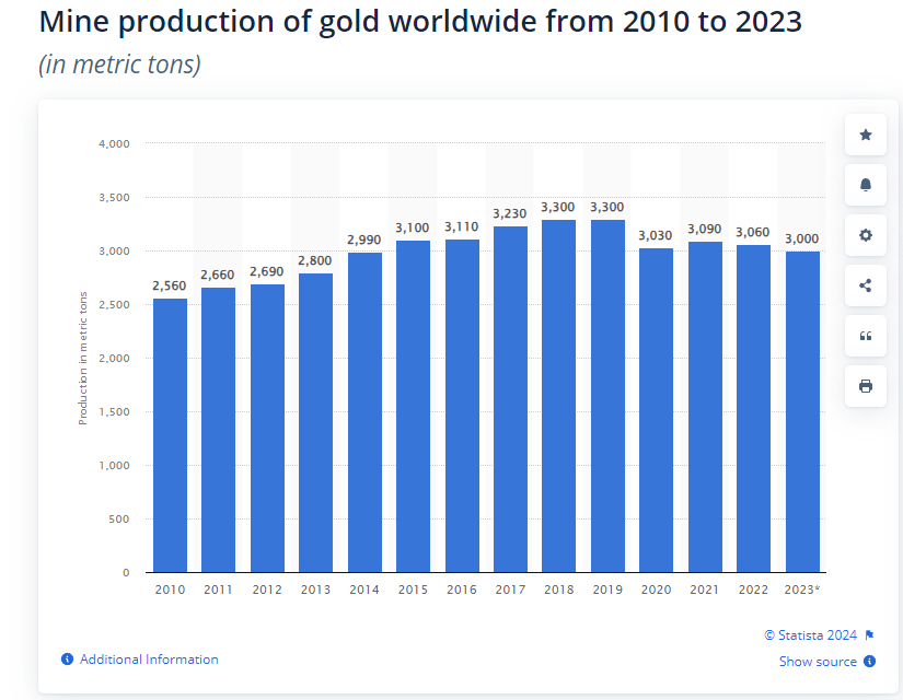 Weltweite Förderung von Gold