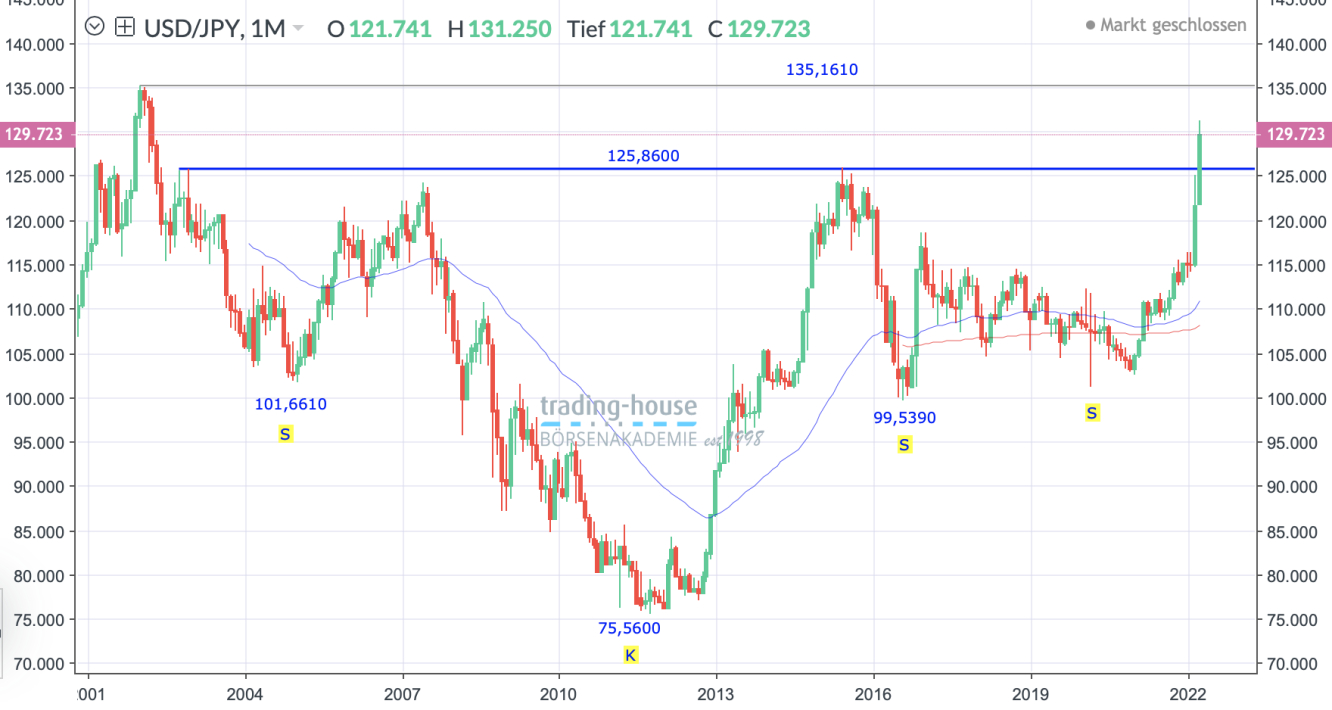 USD/JPY_Monatschart