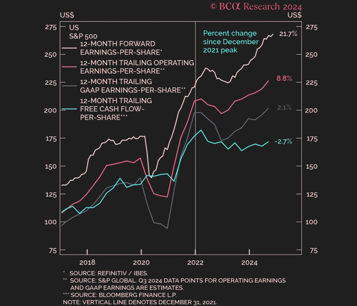 Der freie Cashflow pro Aktie des S&P 500