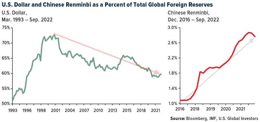 US-Dollar und Chinesischer Renminbi als Prozentsatz der Währungsreserven