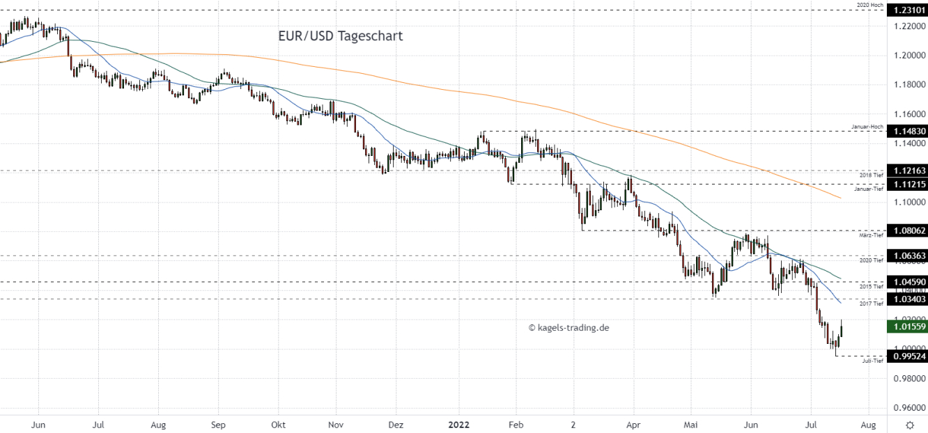 Euro Dollar Prognose im Tageschart