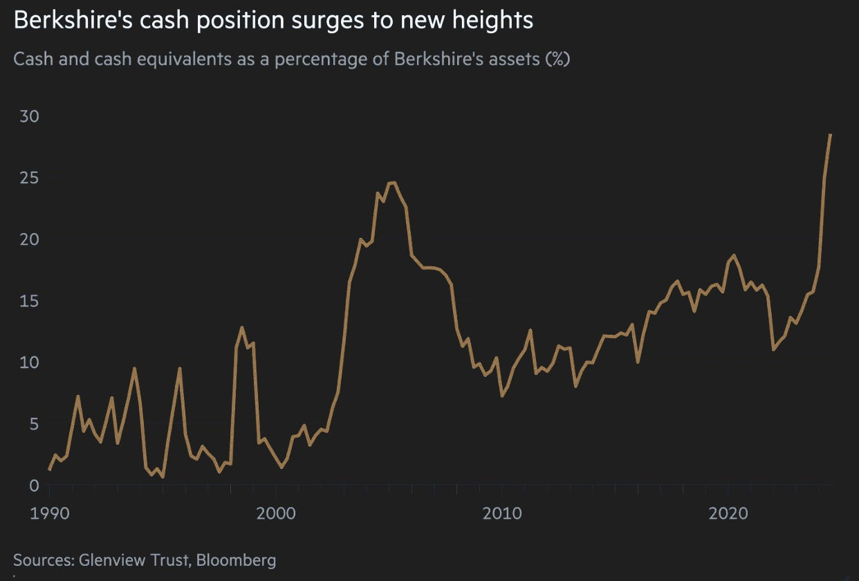 Cashposition von Berkshire Hathaway