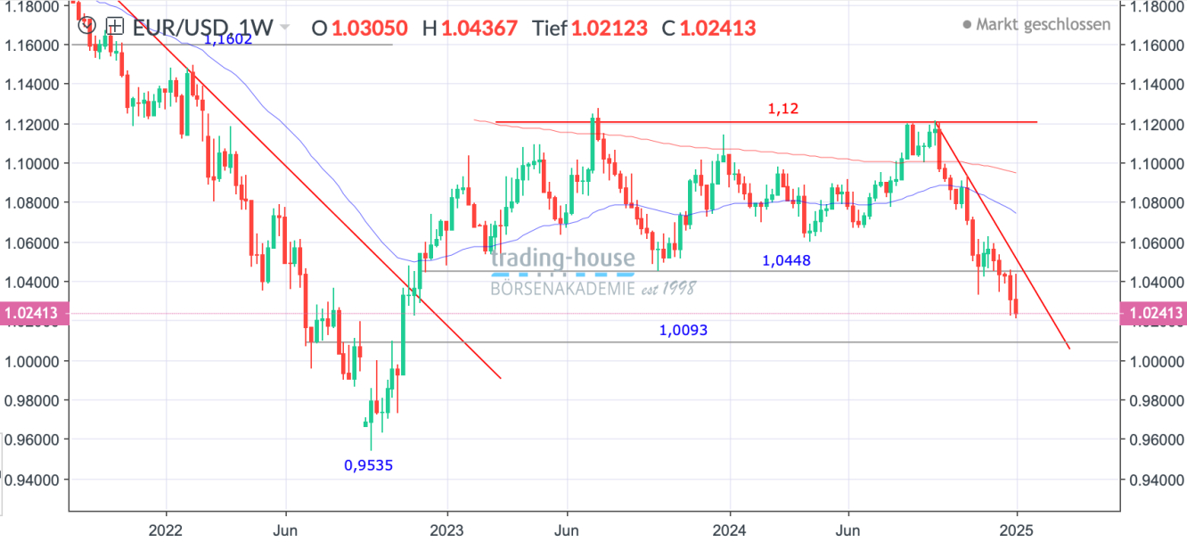 EUR/USD_Wochenchart