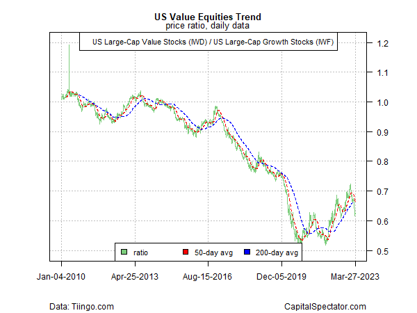 Trend US Value-Aktien