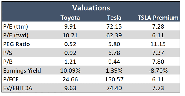 Bewertungen von Telsa und Toyota