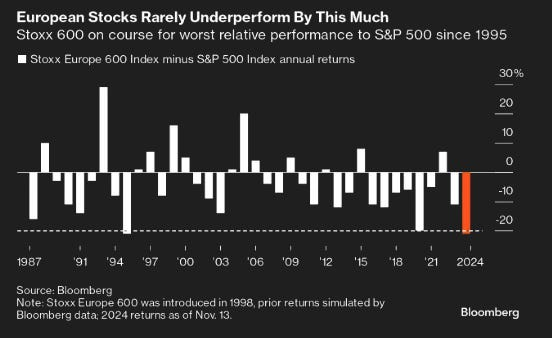 S&P500 vs. Europa