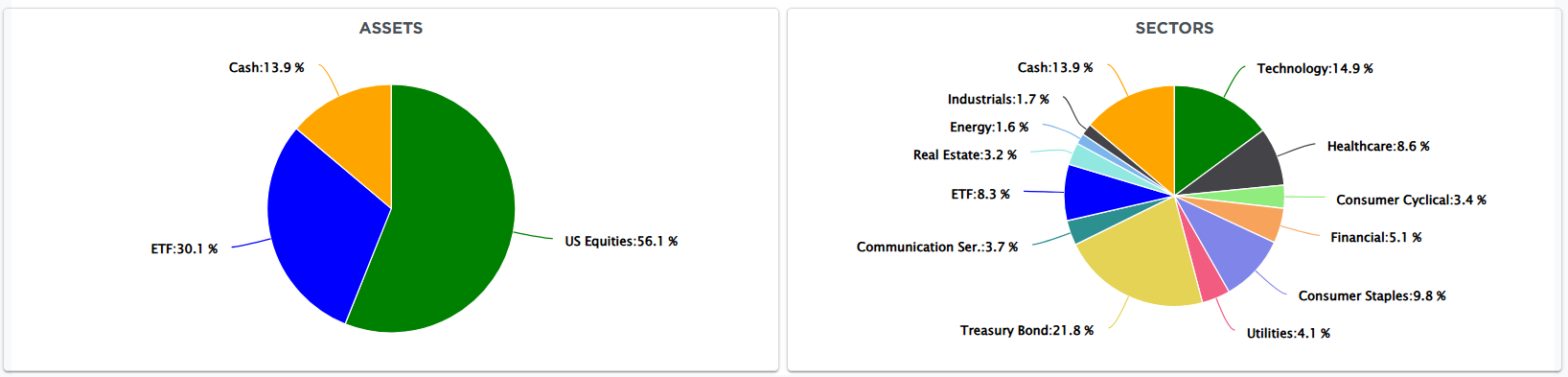 Portfoliogewichtungsmodell