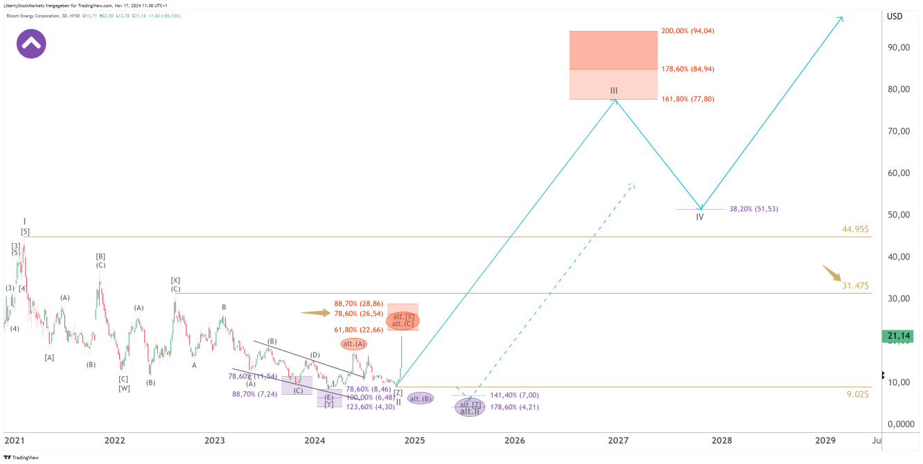 3-Tages-Chart von Bloom Energy