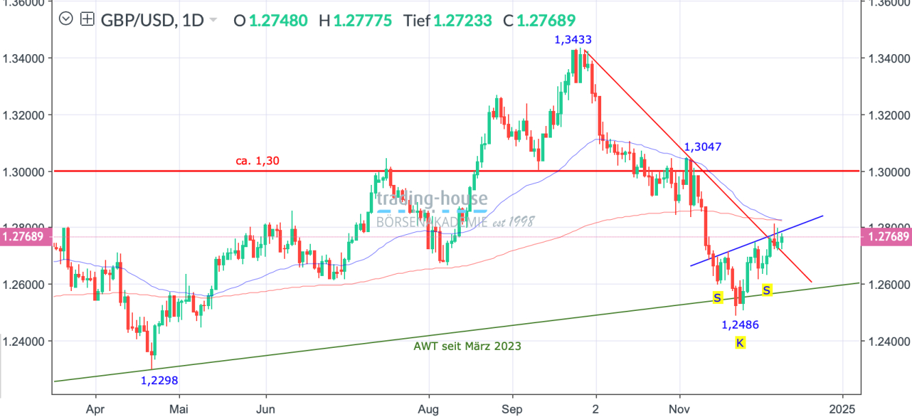 GBP/USD_Tageschart