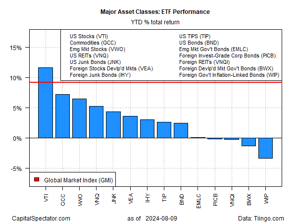 Entwicklung der wichtigsten Anlageklassen - gemessen an ihrer ETF Performance