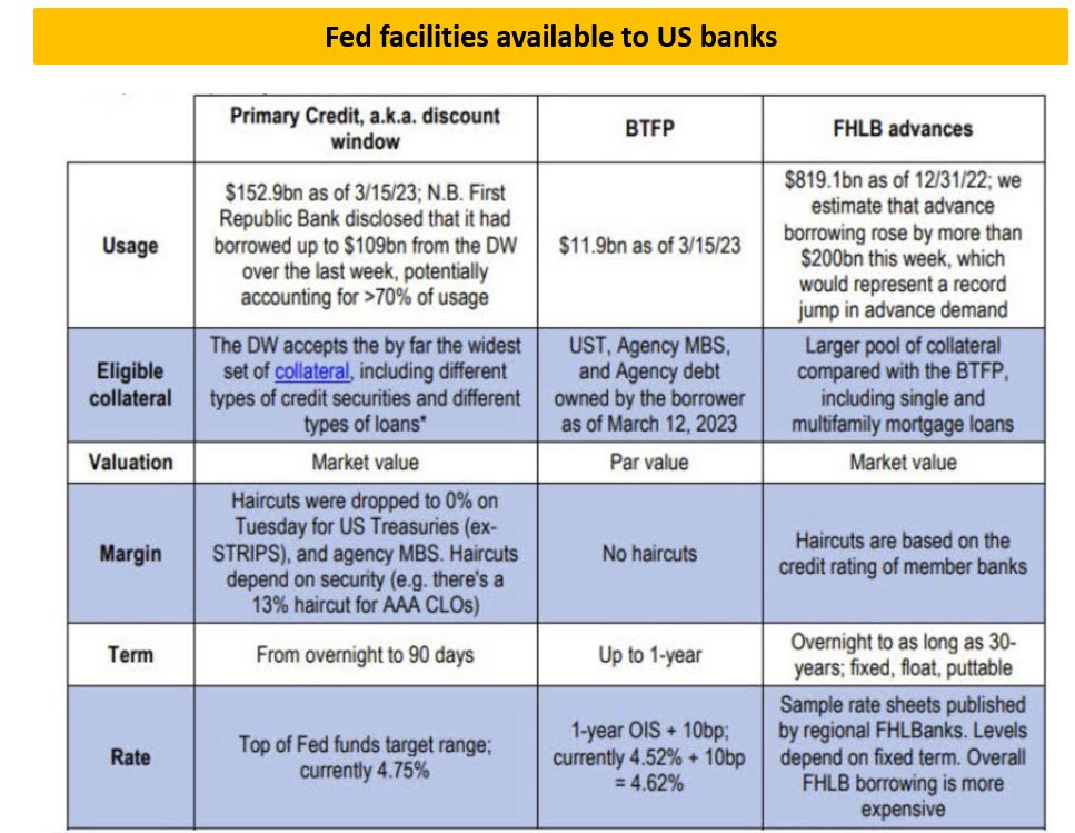 Für US-Banken verfügbare Fed-Fazilitäten