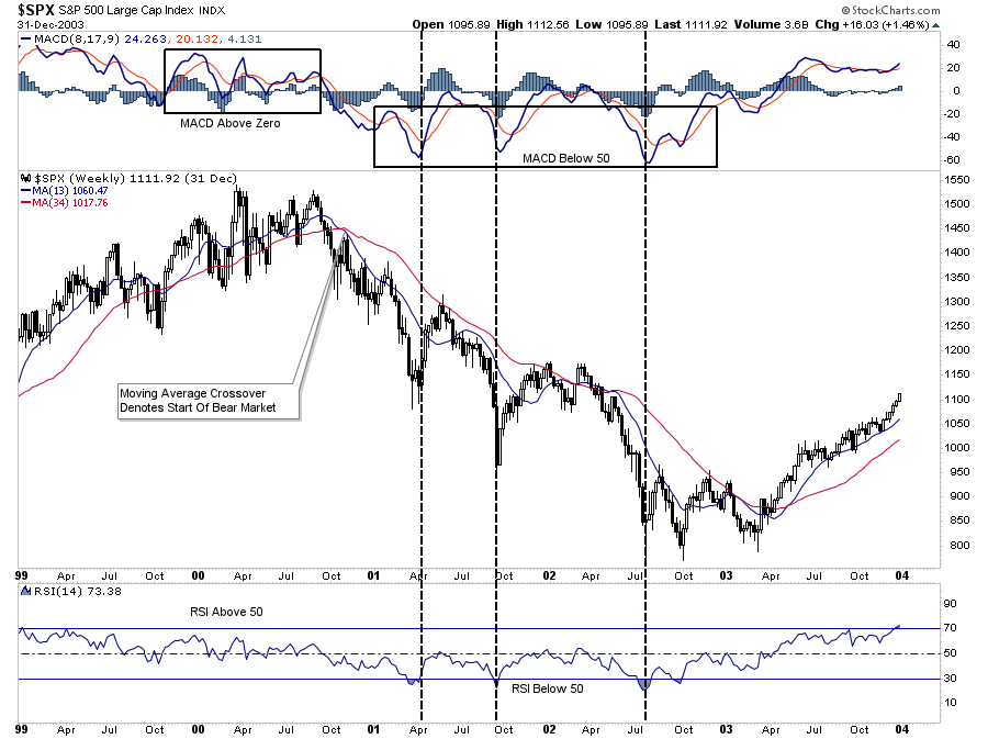 SPX  Wochenchart 2003