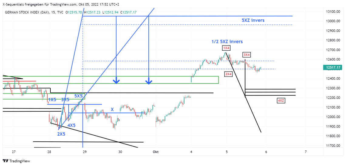 devin sage dax xsequentials x-sequentials index trading chart 6.10.2022