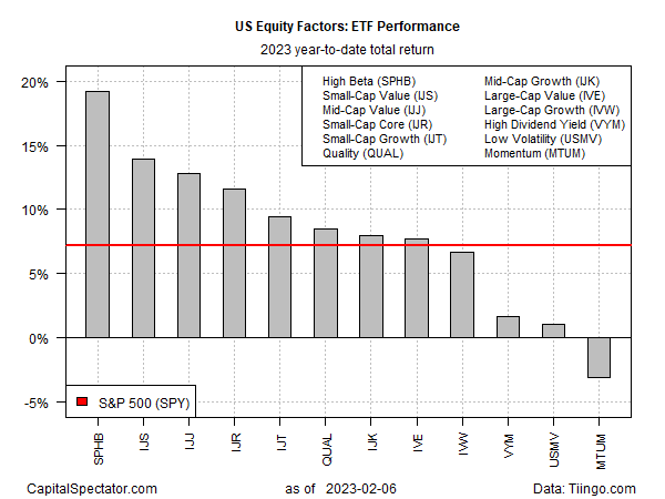 US Aktienfaktoren  - ETF Performance