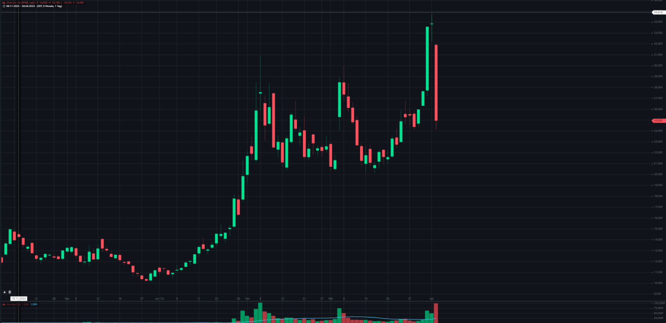 6-Monats Chart c3.ai