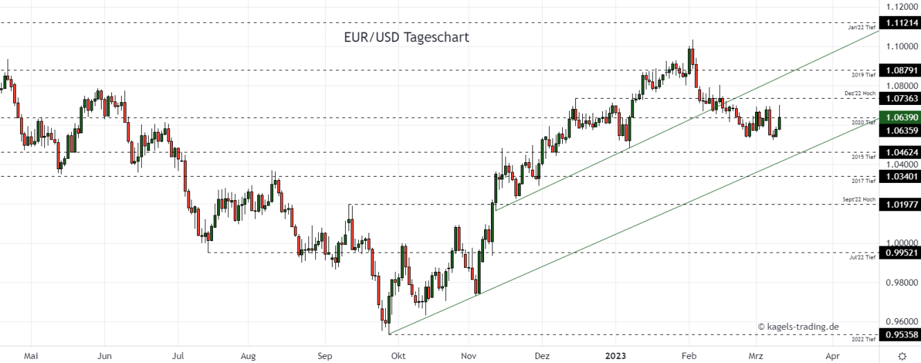 Euro Dollar Chartanalyse im Tageschart