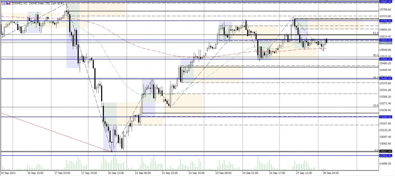 DAX Analysechart vom 28.09.2021