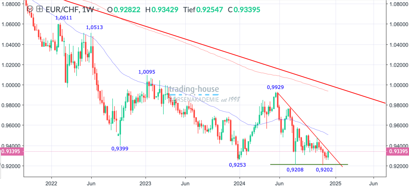 EUR/CHF_Wochenchart