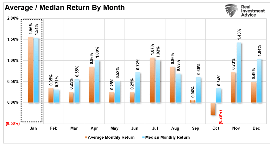 Durchschnittliche monatliche Rendite nach Monaten