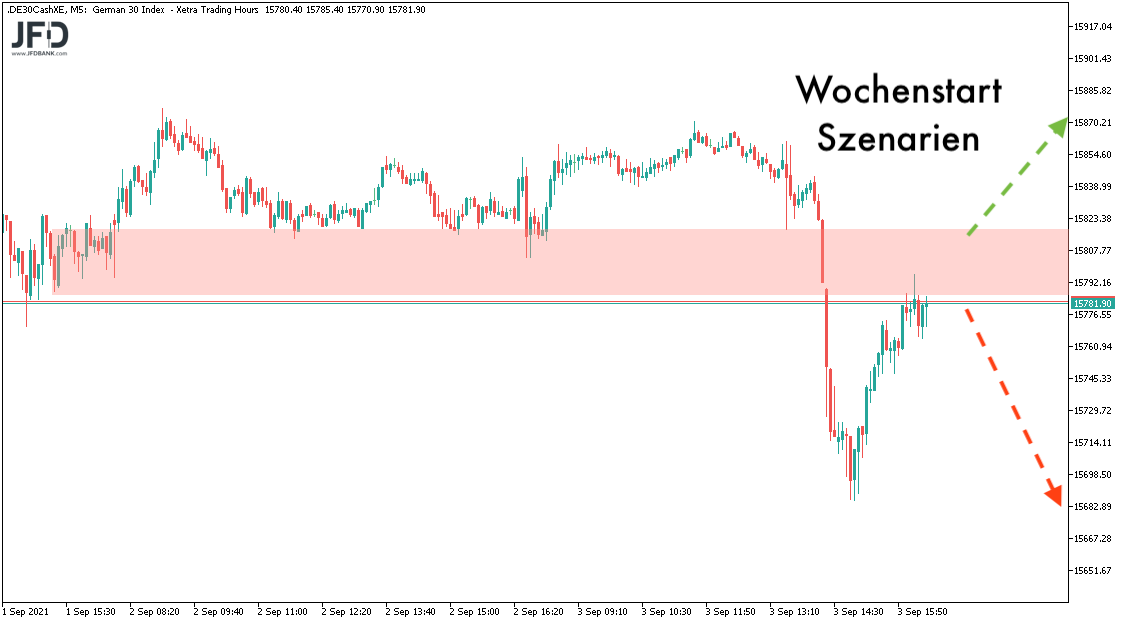 DAX-Start in die neue Handelswoche: Szenarien