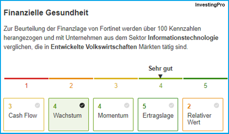 Finanzielle Gesundheit von Fortinet