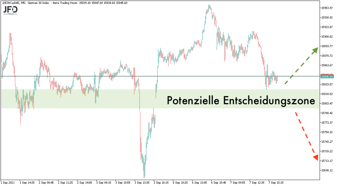 XETRA-DAX Entscheidungszone am 08.09.2021