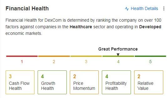 DexCom Finanzielle Gesundheit