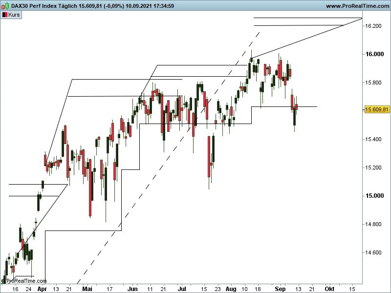 DAX Index 1 Tages X-Sequentials Chart