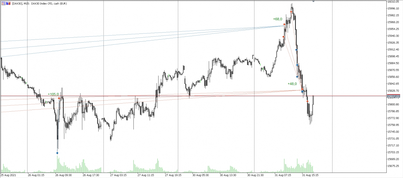 Trades im DAX vom 31.08.2021