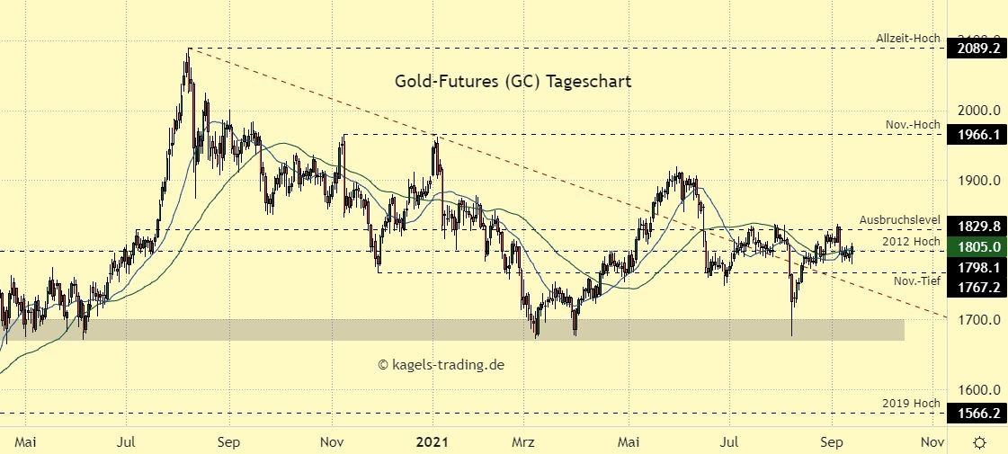 Gold Prognose im Tageschart