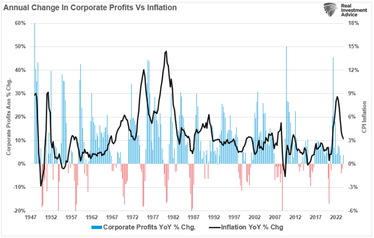 Unternehmensgewinne vs Inflation