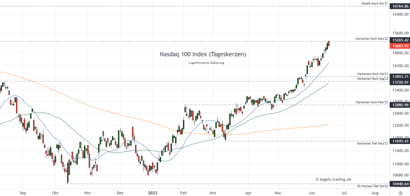 Nasdaq Index Prognose im Tageschart