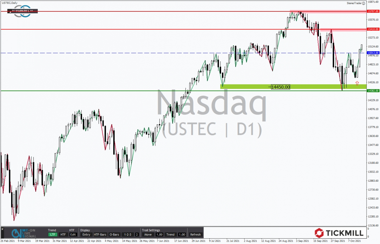 Tickmill-Analyse: NASDAQ 100 im Tageschart 