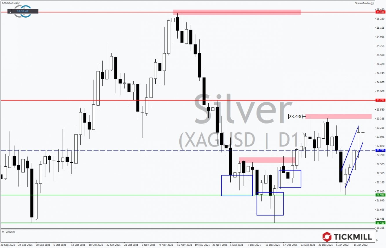 Tickmill-Analyse: Silber im Tageschart 