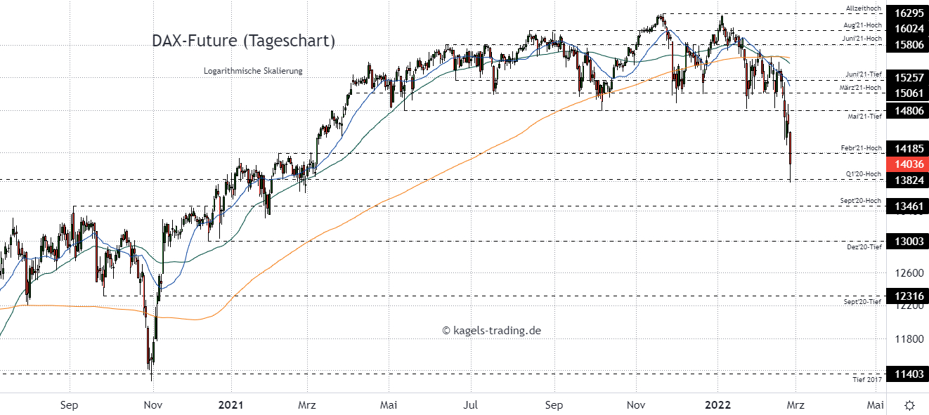 DAX Index Prognose im Tageschart