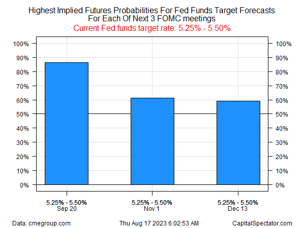 Wahrscheinlichkeiten der Fed Funds Futures