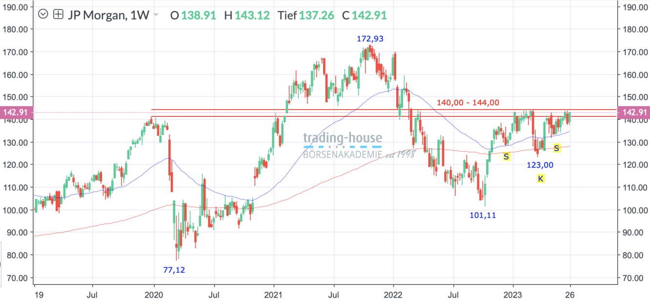 JPMorgan_Wochenchart