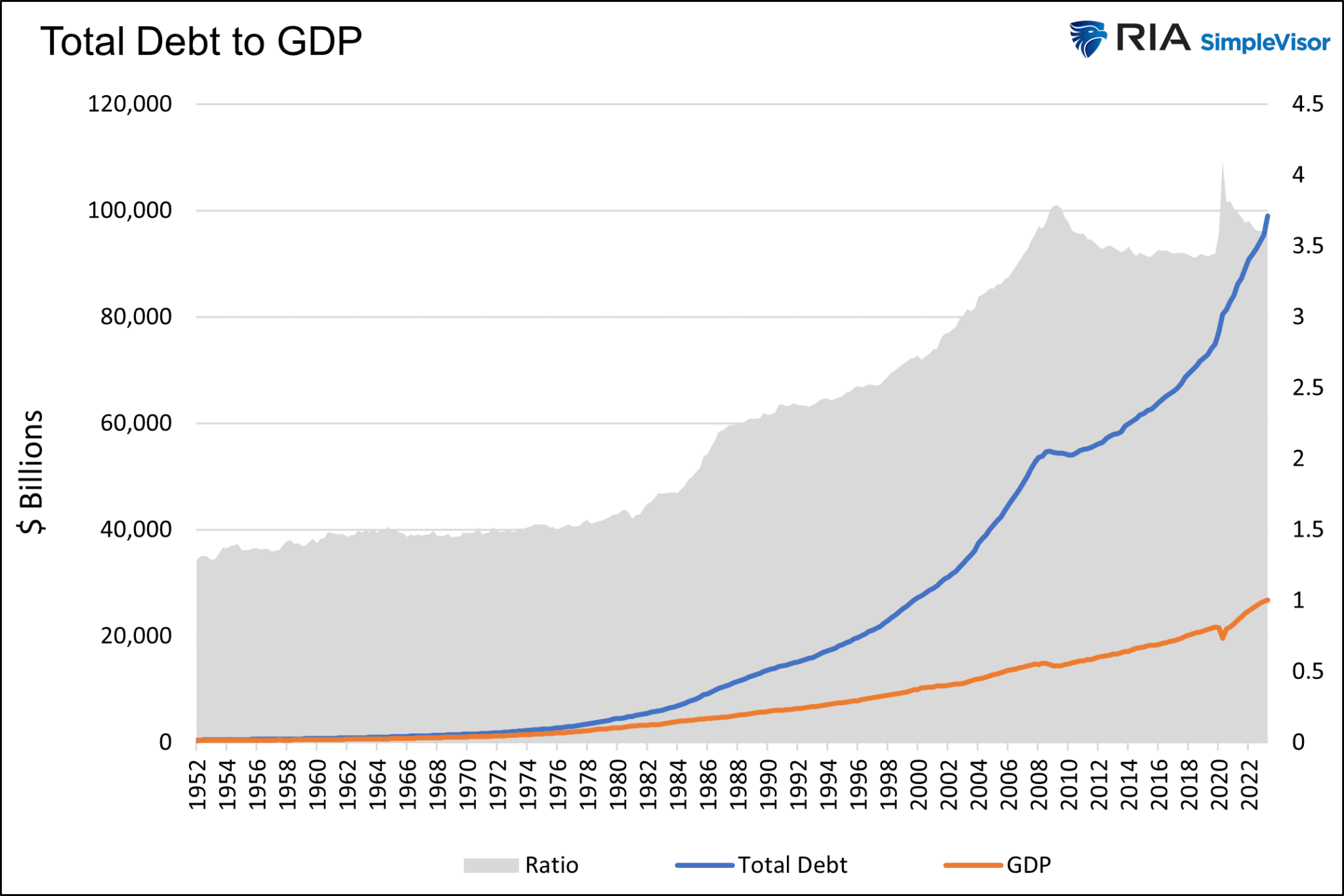 Verschuldung vs. BIP